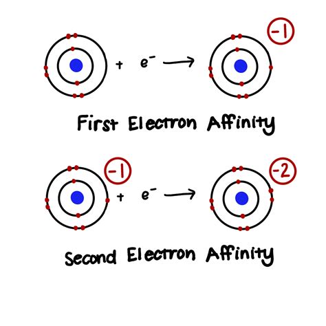 electron affinity simple definition